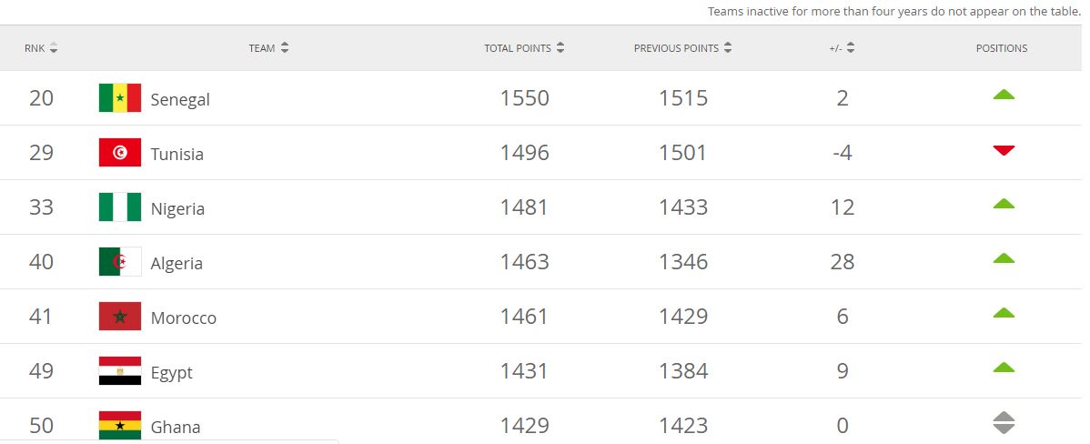 fifa-ranks-ghana-7th-in-africa-but-trails-50th-globally-ghanamatters